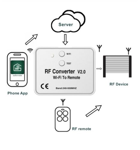 RF Converter V3.0 - Wifi ovladač pohonů bran